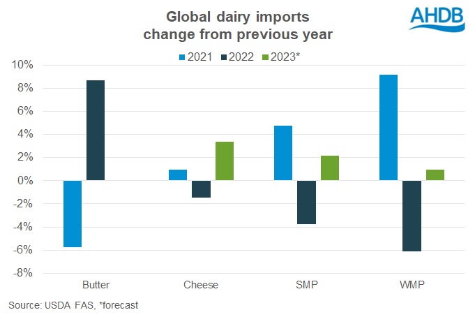 annual change in global dairy imports